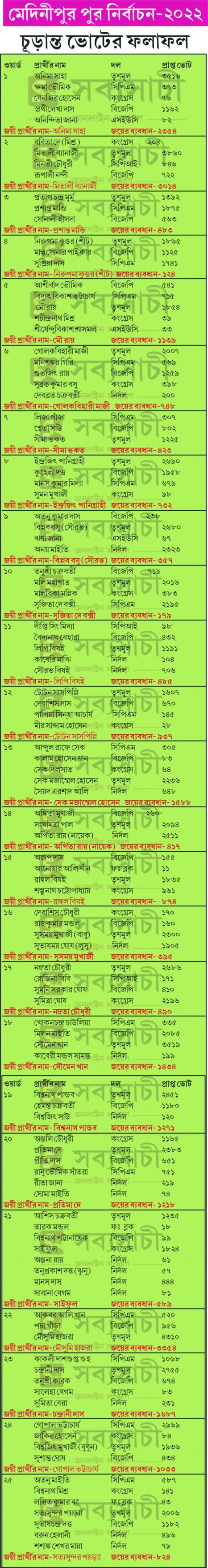 Midnapore Municipality